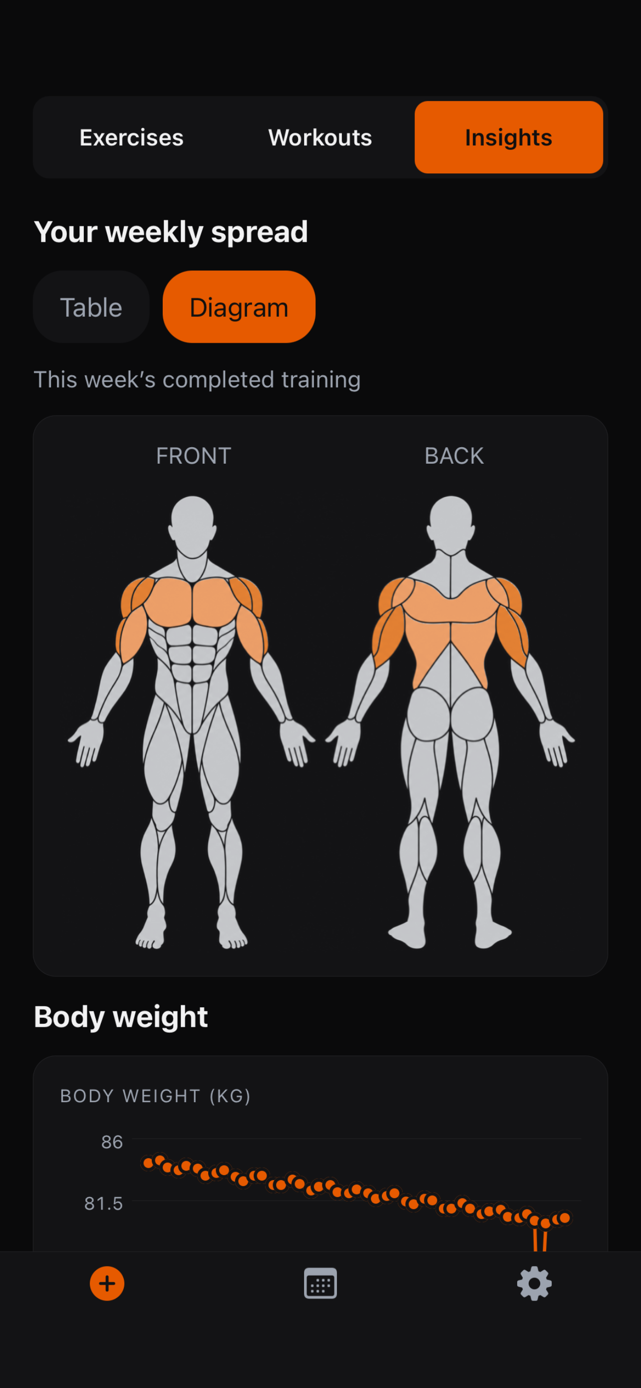 Stacked Insights showing recorded training and progress